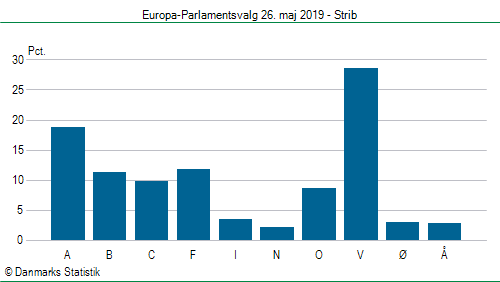 Europa-Parlamentsvalg søndag 26. maj 2019