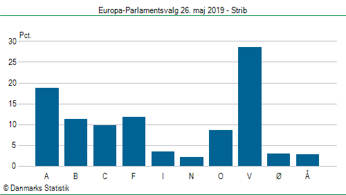 Europa-Parlamentsvalg søndag  26. maj 2019