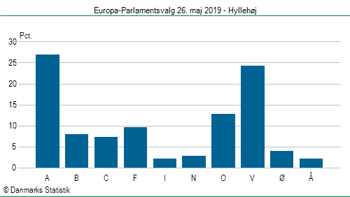 Europa-Parlamentsvalg søndag 26. maj 2019