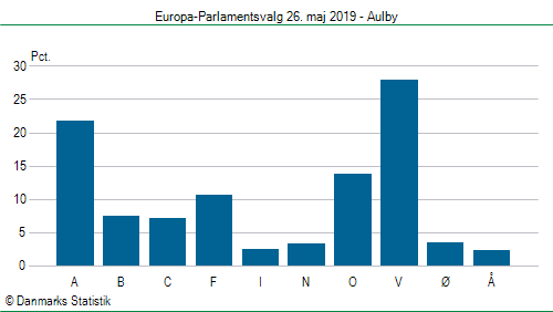 Europa-Parlamentsvalg søndag 26. maj 2019