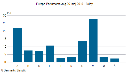 Europa-Parlamentsvalg søndag  26. maj 2019