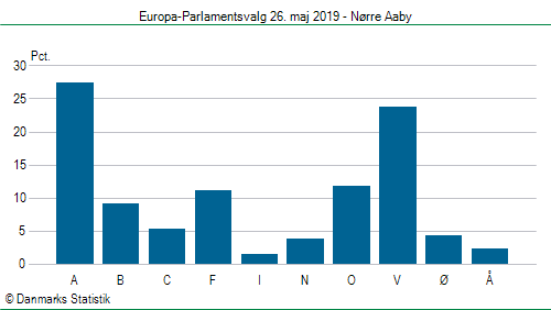 Europa-Parlamentsvalg søndag 26. maj 2019
