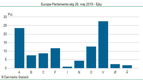 Europa-Parlamentsvalg søndag 26. maj 2019