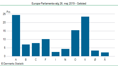 Europa-Parlamentsvalg søndag 26. maj 2019