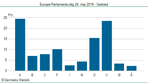 Europa-Parlamentsvalg søndag  26. maj 2019