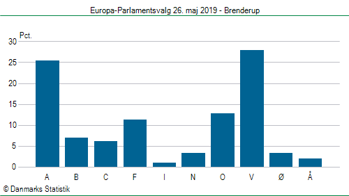 Europa-Parlamentsvalg søndag 26. maj 2019