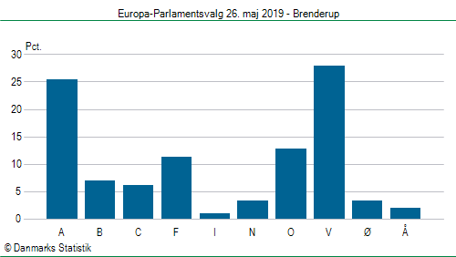 Europa-Parlamentsvalg søndag  26. maj 2019