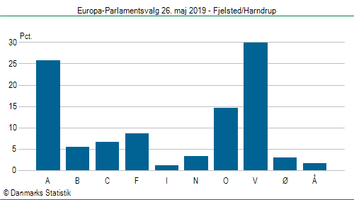 Europa-Parlamentsvalg søndag 26. maj 2019