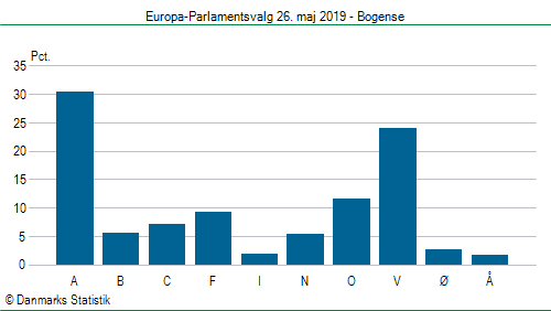 Europa-Parlamentsvalg søndag 26. maj 2019