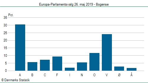 Europa-Parlamentsvalg søndag  26. maj 2019