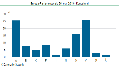 Europa-Parlamentsvalg søndag 26. maj 2019
