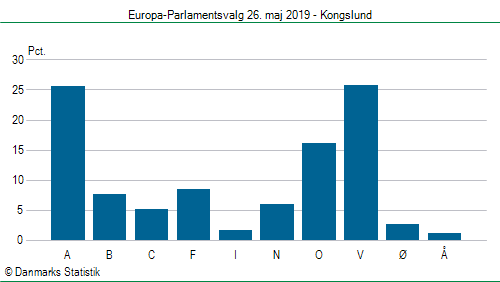 Europa-Parlamentsvalg søndag  26. maj 2019