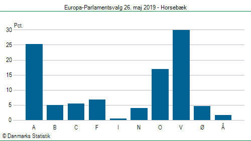 Europa-Parlamentsvalg søndag 26. maj 2019