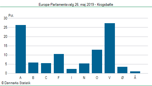 Europa-Parlamentsvalg søndag  26. maj 2019