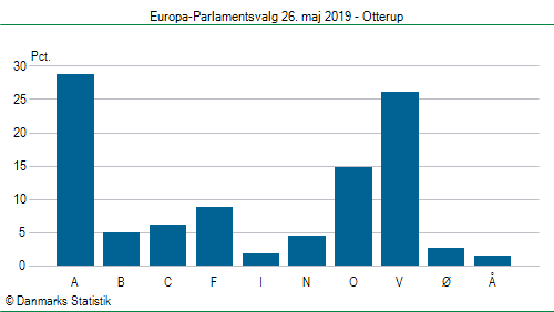 Europa-Parlamentsvalg søndag 26. maj 2019