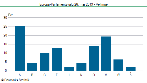 Europa-Parlamentsvalg søndag  26. maj 2019