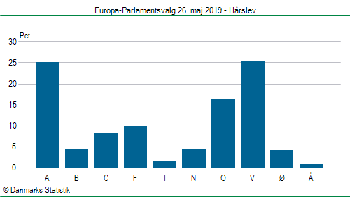 Europa-Parlamentsvalg søndag 26. maj 2019