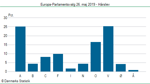 Europa-Parlamentsvalg søndag  26. maj 2019