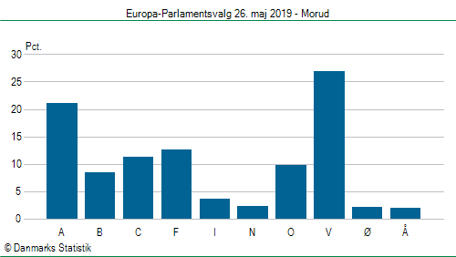 Europa-Parlamentsvalg søndag 26. maj 2019