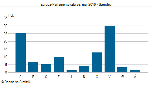 Europa-Parlamentsvalg søndag 26. maj 2019