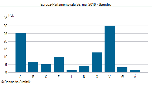 Europa-Parlamentsvalg søndag  26. maj 2019