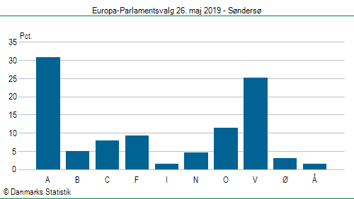 Europa-Parlamentsvalg søndag 26. maj 2019