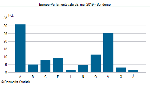 Europa-Parlamentsvalg søndag  26. maj 2019