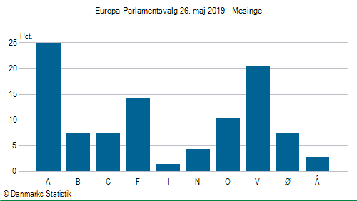 Europa-Parlamentsvalg søndag 26. maj 2019