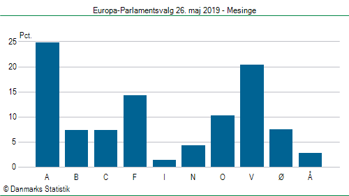 Europa-Parlamentsvalg søndag  26. maj 2019