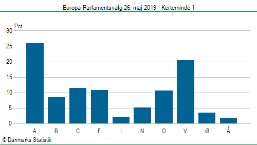 Europa-Parlamentsvalg søndag 26. maj 2019