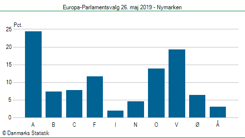 Europa-Parlamentsvalg søndag 26. maj 2019