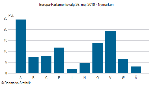 Europa-Parlamentsvalg søndag  26. maj 2019