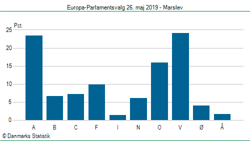 Europa-Parlamentsvalg søndag 26. maj 2019