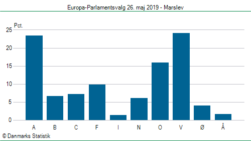 Europa-Parlamentsvalg søndag  26. maj 2019