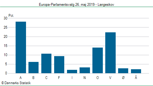 Europa-Parlamentsvalg søndag 26. maj 2019
