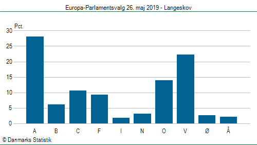 Europa-Parlamentsvalg søndag  26. maj 2019