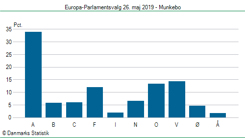 Europa-Parlamentsvalg søndag 26. maj 2019