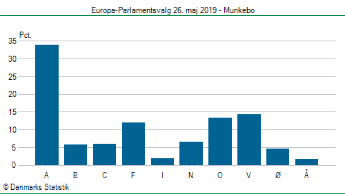 Europa-Parlamentsvalg søndag  26. maj 2019