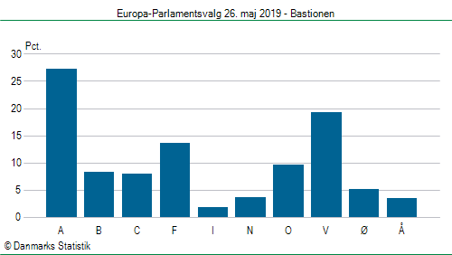 Europa-Parlamentsvalg søndag 26. maj 2019