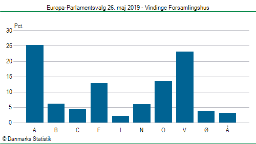Europa-Parlamentsvalg søndag 26. maj 2019