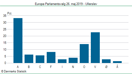 Europa-Parlamentsvalg søndag 26. maj 2019