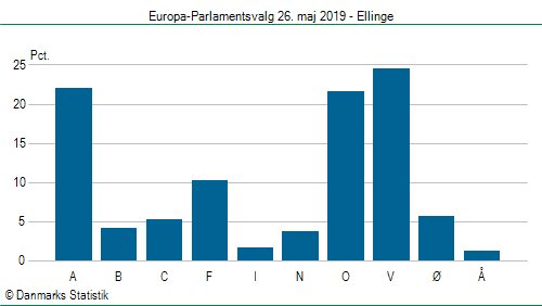 Europa-Parlamentsvalg søndag 26. maj 2019