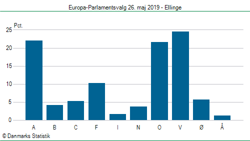 Europa-Parlamentsvalg søndag  26. maj 2019