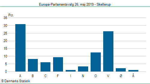 Europa-Parlamentsvalg søndag 26. maj 2019