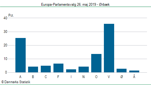 Europa-Parlamentsvalg søndag 26. maj 2019