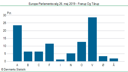 Europa-Parlamentsvalg søndag 26. maj 2019