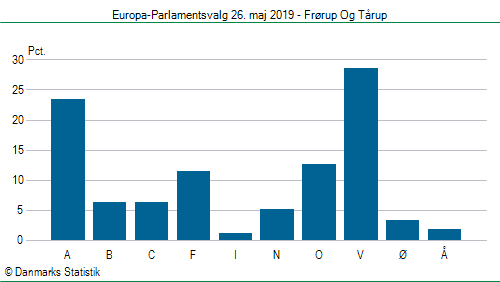 Europa-Parlamentsvalg søndag  26. maj 2019