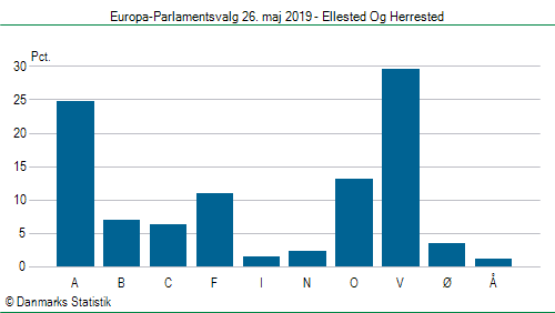 Europa-Parlamentsvalg søndag 26. maj 2019