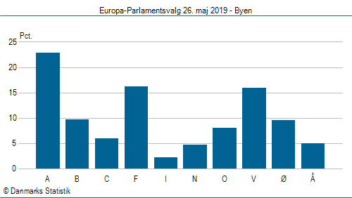 Europa-Parlamentsvalg søndag 26. maj 2019