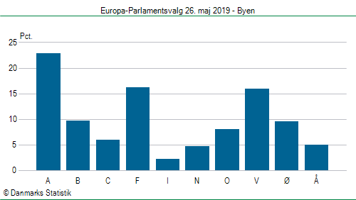 Europa-Parlamentsvalg søndag  26. maj 2019